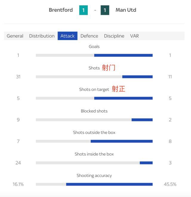 jiuyou-布伦特福德痛惜丢2分，名宿：像是9人曼联打皇马