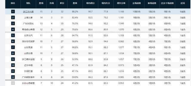 九游娱乐互动中心-CBA最新排名!上海狂胜北京杀回第2,黑马逼近前四,辽宁跌至第10